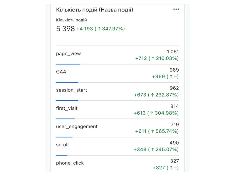 Я завжди перевіряю чи сходиться кількість дзвінків що отримав бізнес від того, що бачить моя аналітика. Якщо сходиться і цифра зростає - я щасливий.